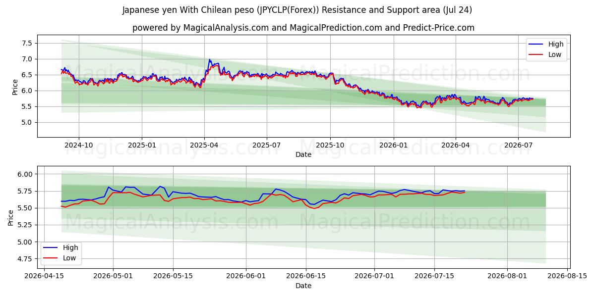  Japanse yen met Chileense peso (JPYCLP(Forex)) Support and Resistance area (23 Jul) 