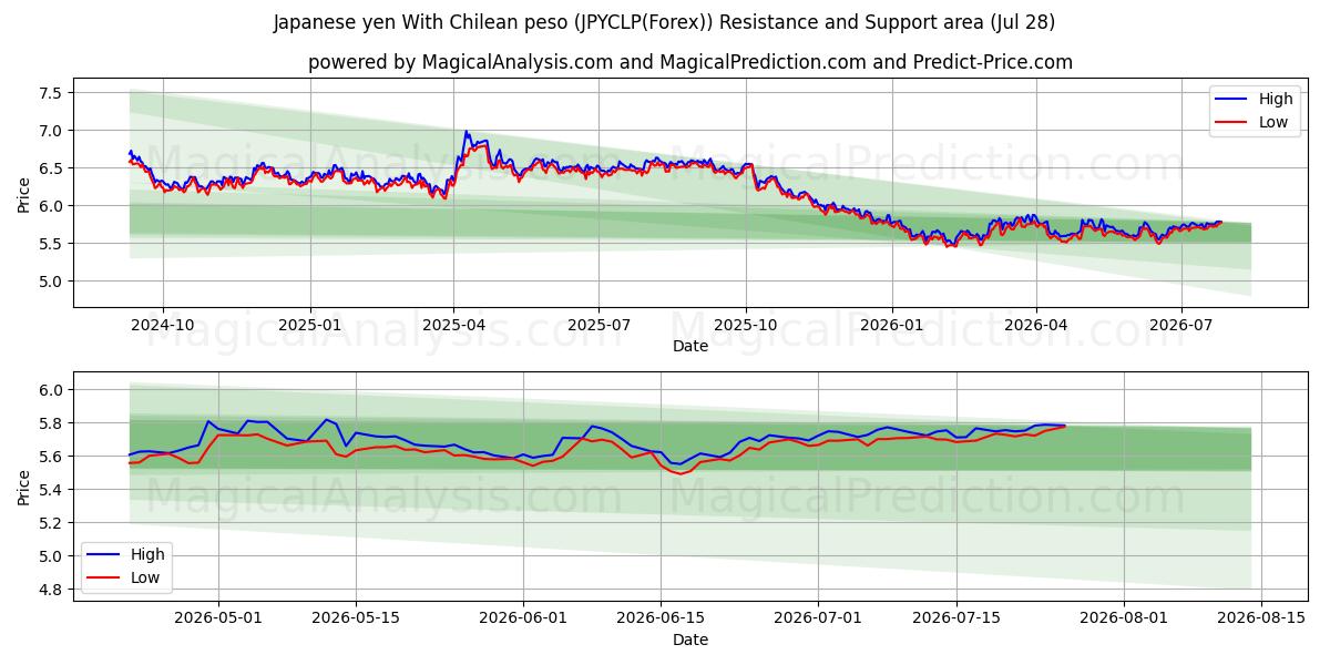  yen japonés con peso chileno (JPYCLP(Forex)) Support and Resistance area (27 Jul) 