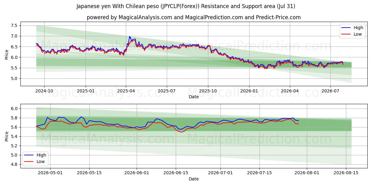  Japansk yen med chilensk peso (JPYCLP(Forex)) Support and Resistance area (30 Jul) 