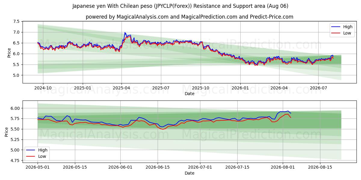  Japanske yen med chilenske pesos (JPYCLP(Forex)) Support and Resistance area (05 Aug) 