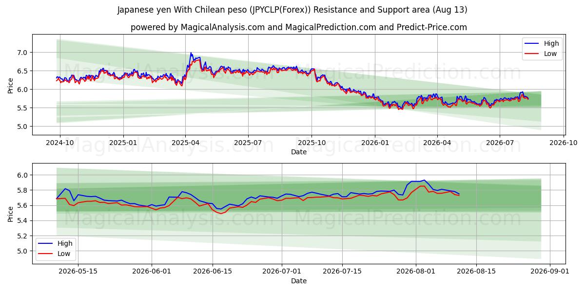  Japanischer Yen mit chilenischem Peso (JPYCLP(Forex)) Support and Resistance area (10 Aug) 