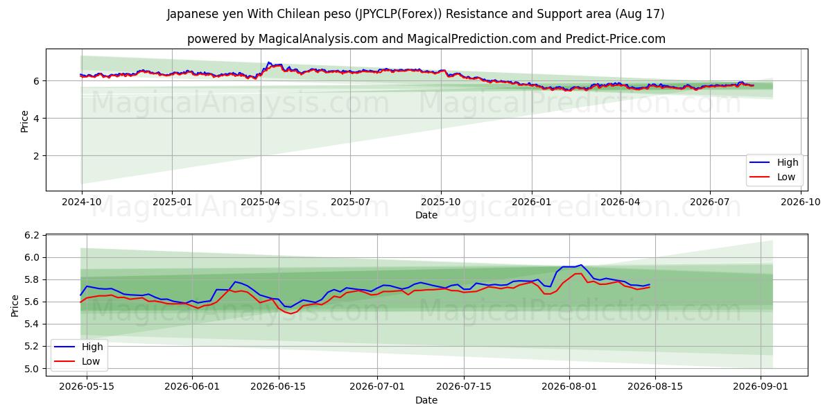  Japanse yen met Chileense peso (JPYCLP(Forex)) Support and Resistance area (16 Aug) 