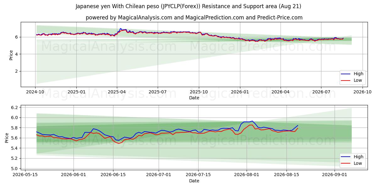  Japanin jeni Chilen pesolla (JPYCLP(Forex)) Support and Resistance area (20 Aug) 