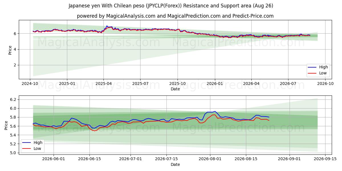 Japanske yen med chilenske pesos (JPYCLP(Forex)) Support and Resistance area (25 Aug) 