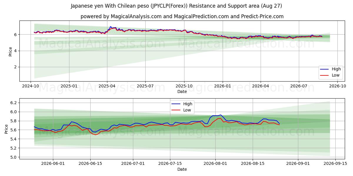  Japanske yen med chilenske pesos (JPYCLP(Forex)) Support and Resistance area (26 Aug) 