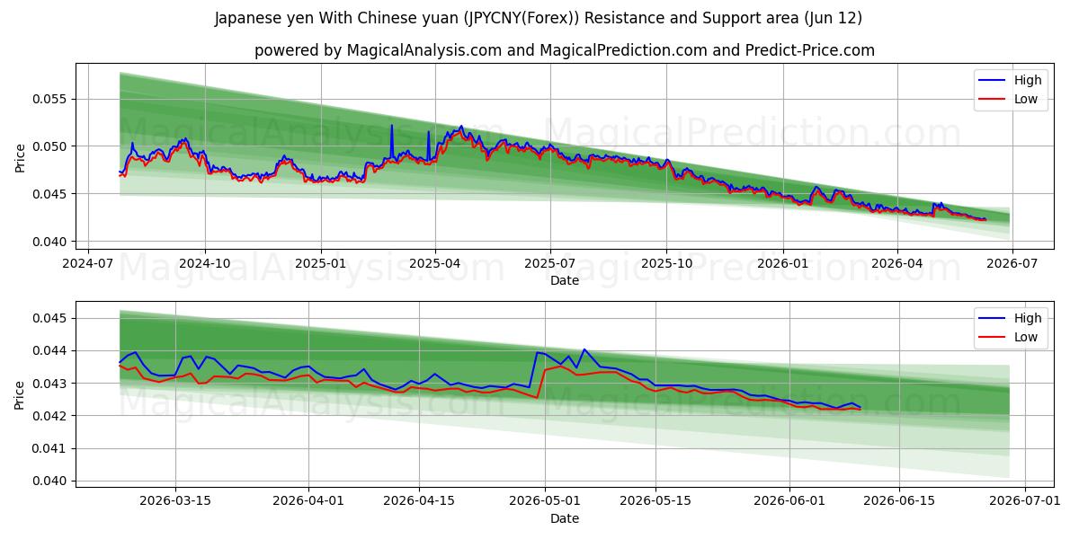  Japansk yen Med kinesisk yuan (JPYCNY(Forex)) Support and Resistance area (11 Jun) 