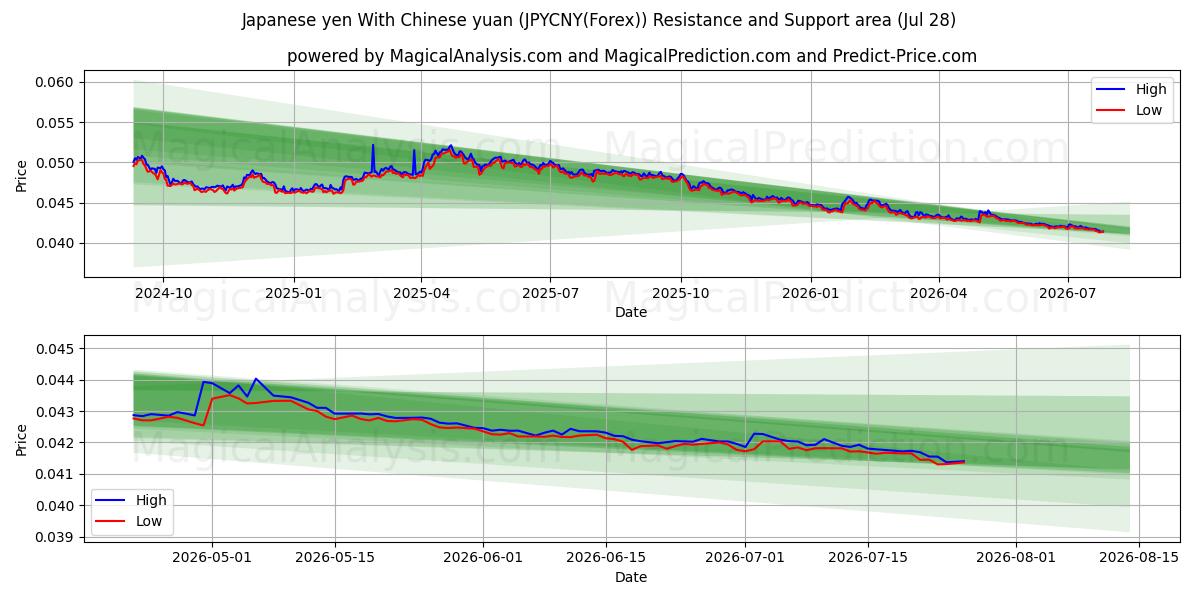  जापानी येन चीनी युआन के साथ (JPYCNY(Forex)) Support and Resistance area (27 Jul) 