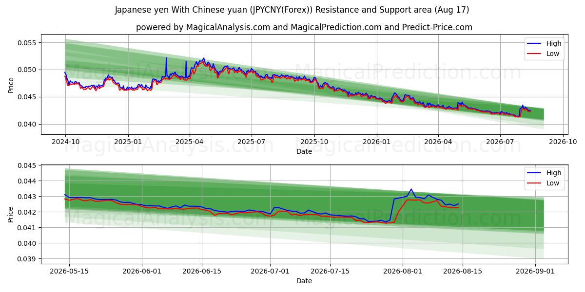  Japon yeni Çin yuanı ile (JPYCNY(Forex)) Support and Resistance area (16 Aug) 