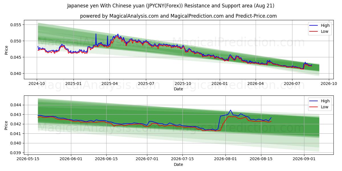  Japansk yen Med kinesisk yuan (JPYCNY(Forex)) Support and Resistance area (20 Aug) 