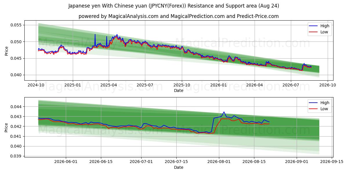  Yen japonais Avec yuan chinois (JPYCNY(Forex)) Support and Resistance area (23 Aug) 