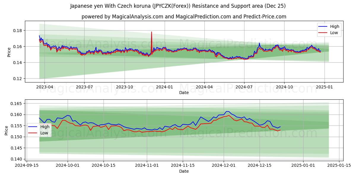  Japanese yen With Czech koruna (JPYCZK(Forex)) Support and Resistance area (25 Dec) 