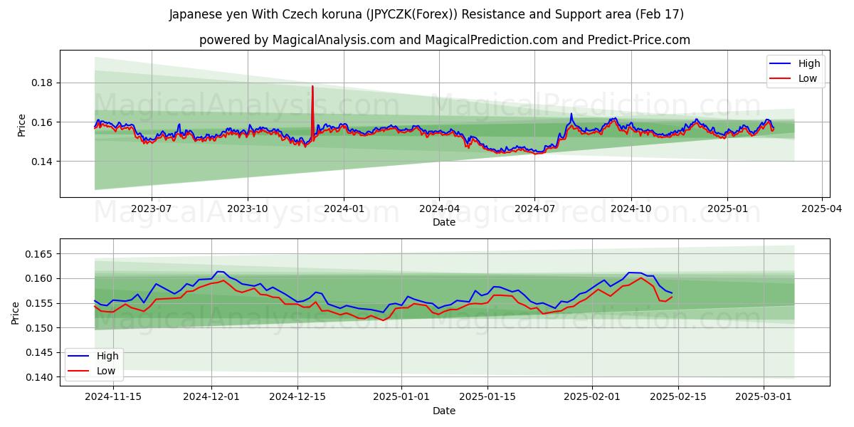  yen japonés con corona checa (JPYCZK(Forex)) Support and Resistance area (04 Feb) 