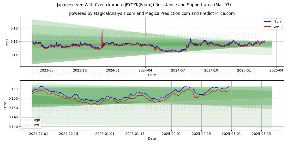  yen japonés con corona checa (JPYCZK(Forex)) Support and Resistance area (03 Mar) 