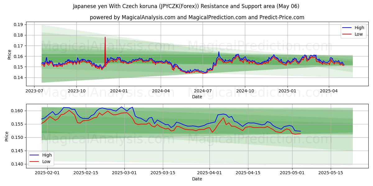  Японская иена к чешской кроне (JPYCZK(Forex)) Support and Resistance area (06 May) 