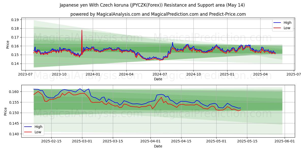  Japanese yen With Czech koruna (JPYCZK(Forex)) Support and Resistance area (14 May) 