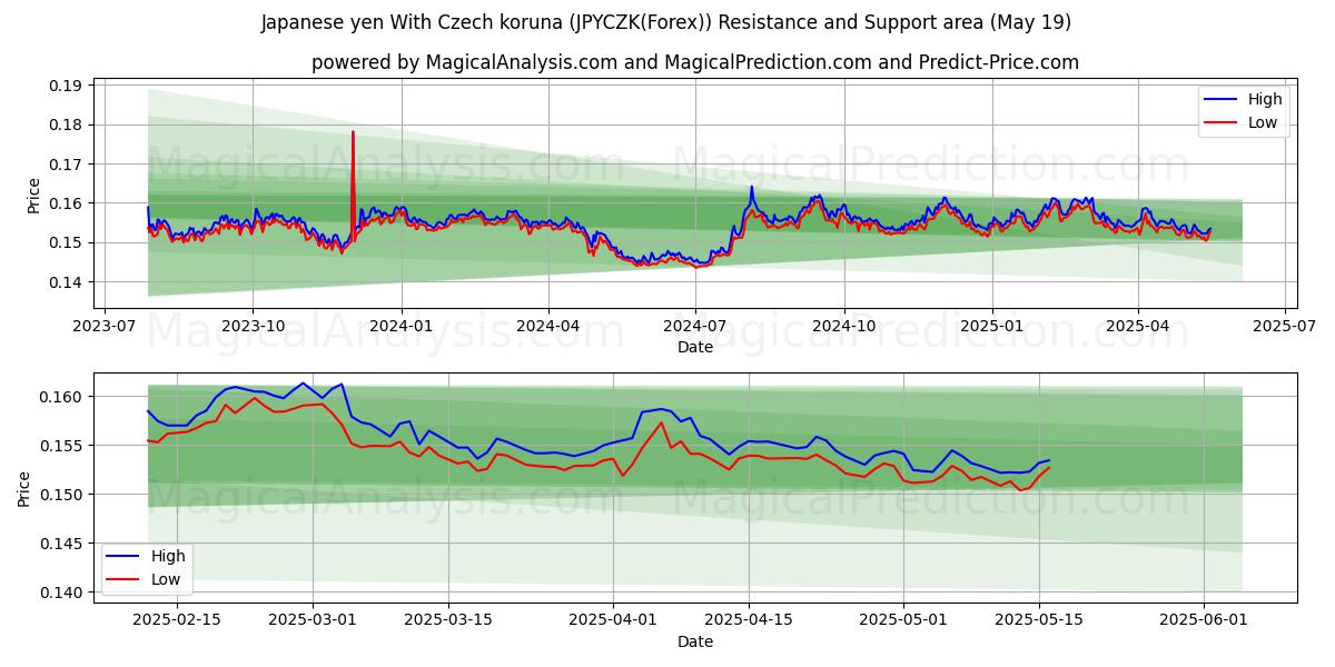  Japanse yen met Tsjechische kroon (JPYCZK(Forex)) Support and Resistance area (19 May) 