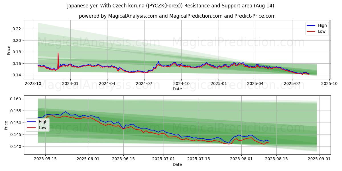  Japon Yeni Çek Korunası ile (JPYCZK(Forex)) Support and Resistance area (12 Aug) 