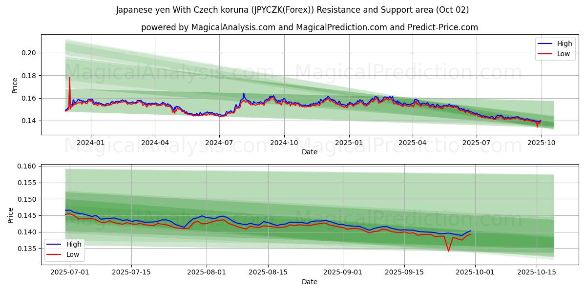  Japanese yen With Czech koruna (JPYCZK(Forex)) Support and Resistance area (26 Sep) 