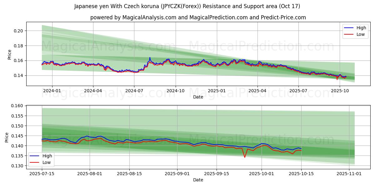  Japanese yen With Czech koruna (JPYCZK(Forex)) Support and Resistance area (16 Oct) 