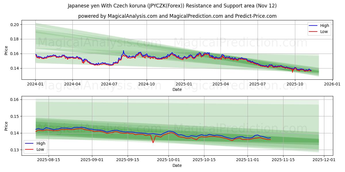  일본 엔 체코 코루나 포함 (JPYCZK(Forex)) Support and Resistance area (11 Nov) 