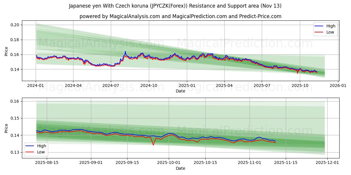  yen japonés con corona checa (JPYCZK(Forex)) Support and Resistance area (12 Nov) 