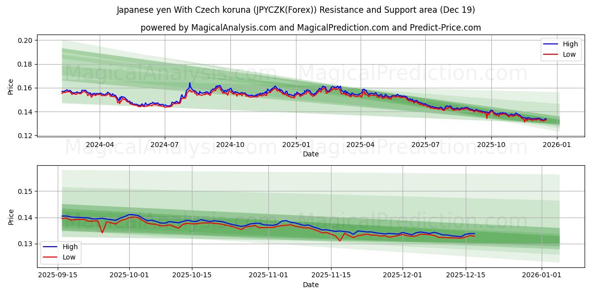  Japanese yen With Czech koruna (JPYCZK(Forex)) Support and Resistance area (18 Dec) 