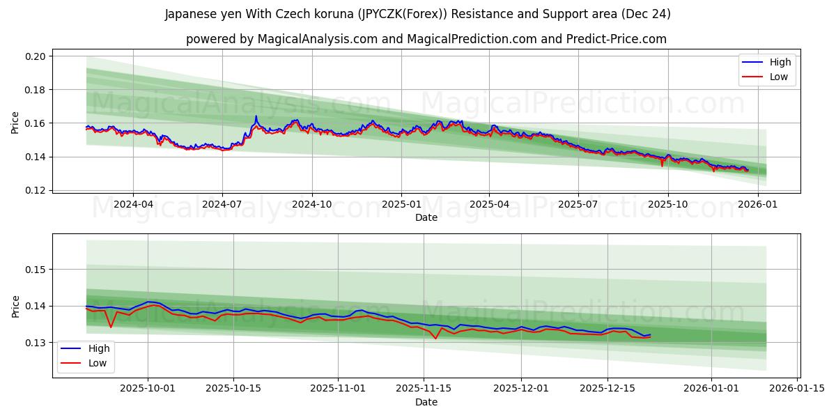  日本円 チェココルナあり (JPYCZK(Forex)) Support and Resistance area (23 Dec) 