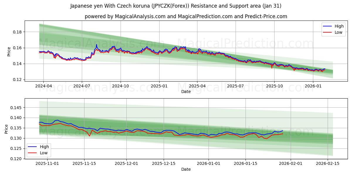  Японская иена к чешской кроне (JPYCZK(Forex)) Support and Resistance area (30 Jan) 