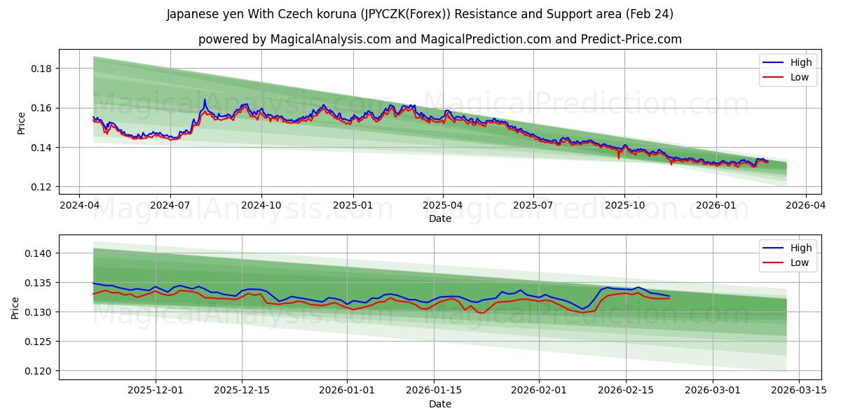  日本円 チェココルナあり (JPYCZK(Forex)) Support and Resistance area (23 Feb) 