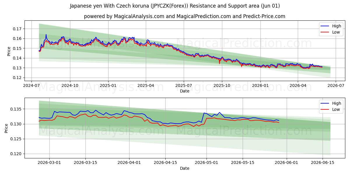  Yen giapponese con corona ceca (JPYCZK(Forex)) Support and Resistance area (31 May) 