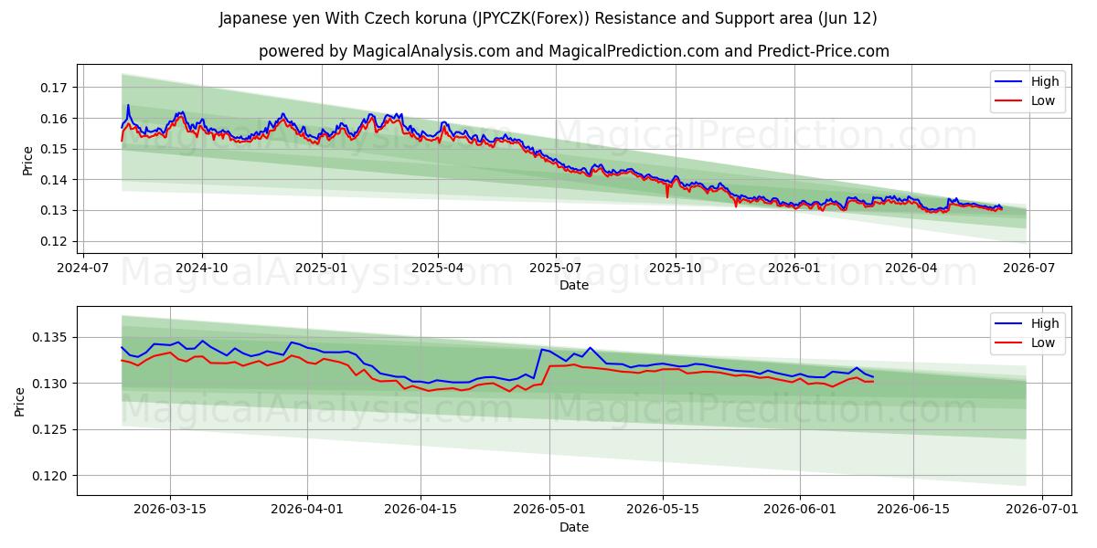  Japanin jeni Tšekin korunan kanssa (JPYCZK(Forex)) Support and Resistance area (11 Jun) 