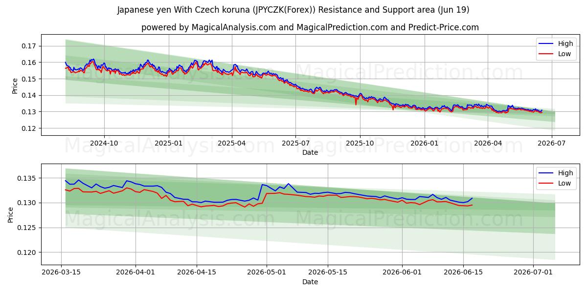  Japanischer Yen mit tschechischer Krone (JPYCZK(Forex)) Support and Resistance area (18 Jun) 