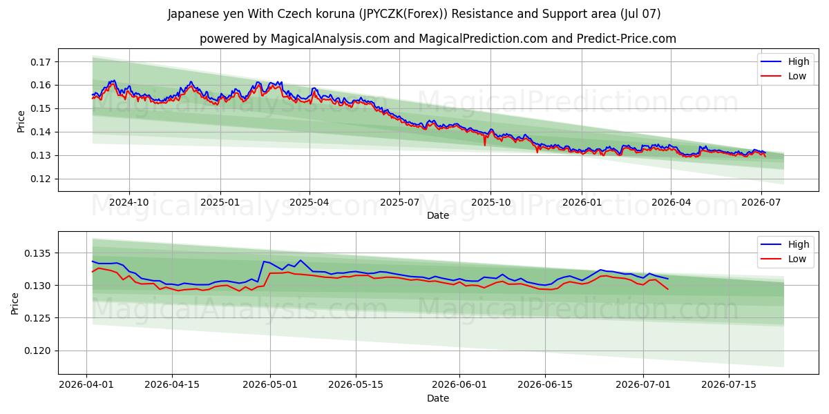  Japanese yen With Czech koruna (JPYCZK(Forex)) Support and Resistance area (06 Jul) 