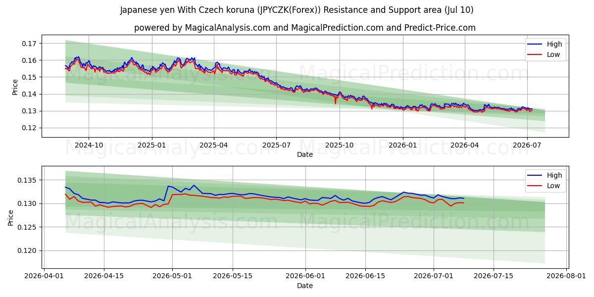  Japanischer Yen mit tschechischer Krone (JPYCZK(Forex)) Support and Resistance area (09 Jul) 