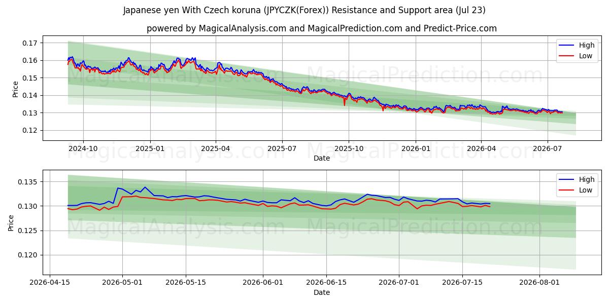  Yen japonais Avec couronne tchèque (JPYCZK(Forex)) Support and Resistance area (22 Jul) 