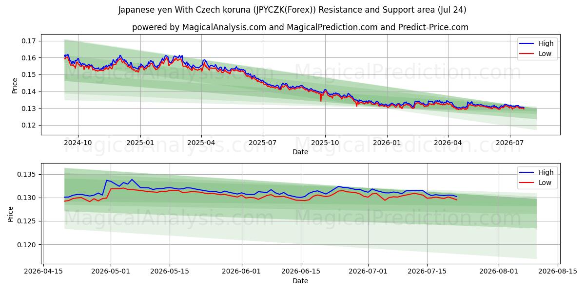  일본 엔 체코 코루나 포함 (JPYCZK(Forex)) Support and Resistance area (23 Jul) 