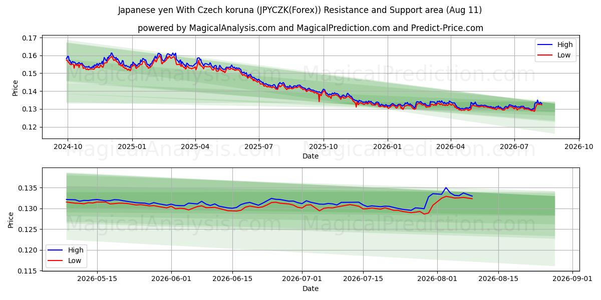 Yen giapponese con corona ceca (JPYCZK(Forex)) Support and Resistance area (10 Aug) 