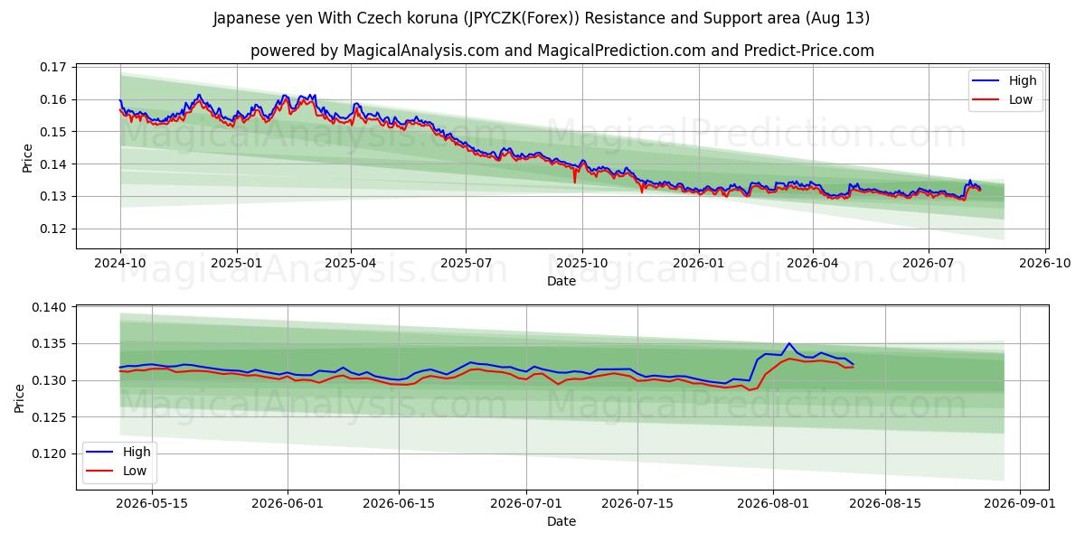  Iene japonês com coroa checa (JPYCZK(Forex)) Support and Resistance area (12 Aug) 