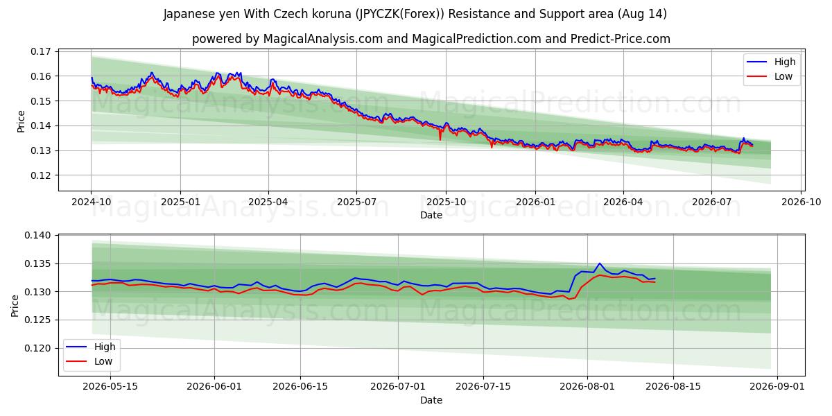  Japanse yen met Tsjechische kroon (JPYCZK(Forex)) Support and Resistance area (13 Aug) 