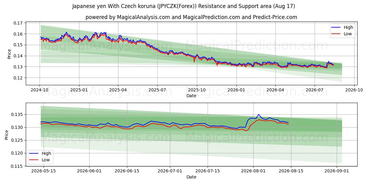  일본 엔 체코 코루나 포함 (JPYCZK(Forex)) Support and Resistance area (16 Aug) 