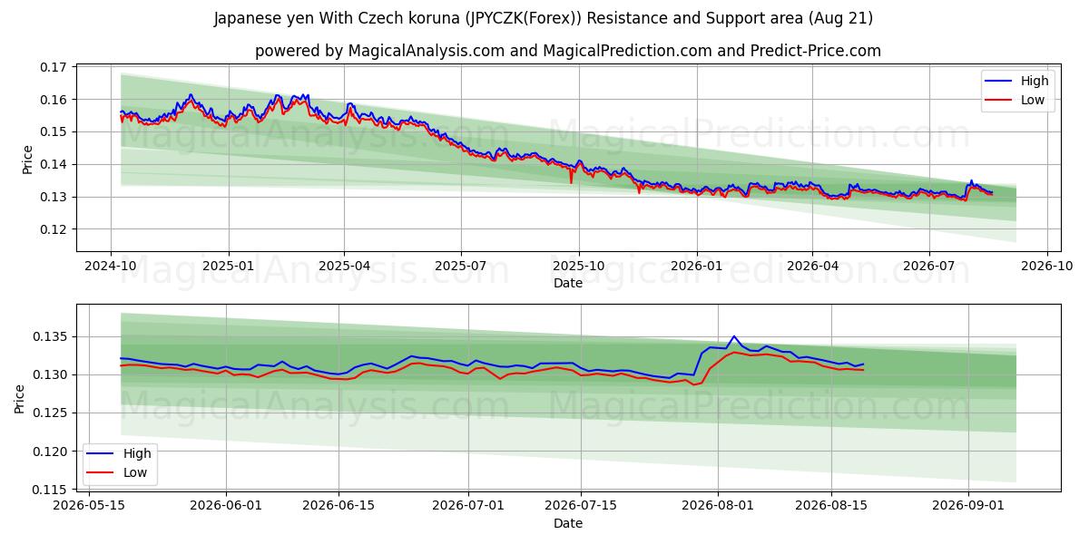 Japanese yen With Czech koruna (JPYCZK(Forex)) Support and Resistance area (19 Aug) 