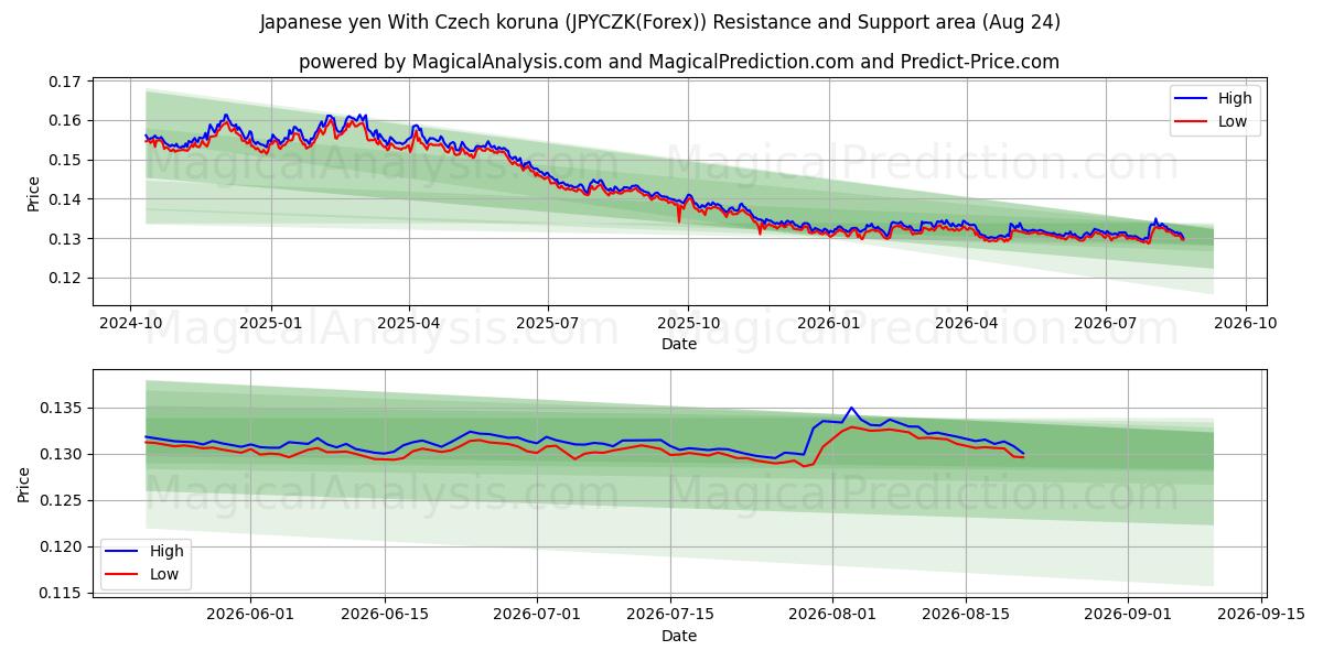  जापानी येन चेक कोरुना के साथ (JPYCZK(Forex)) Support and Resistance area (23 Aug) 