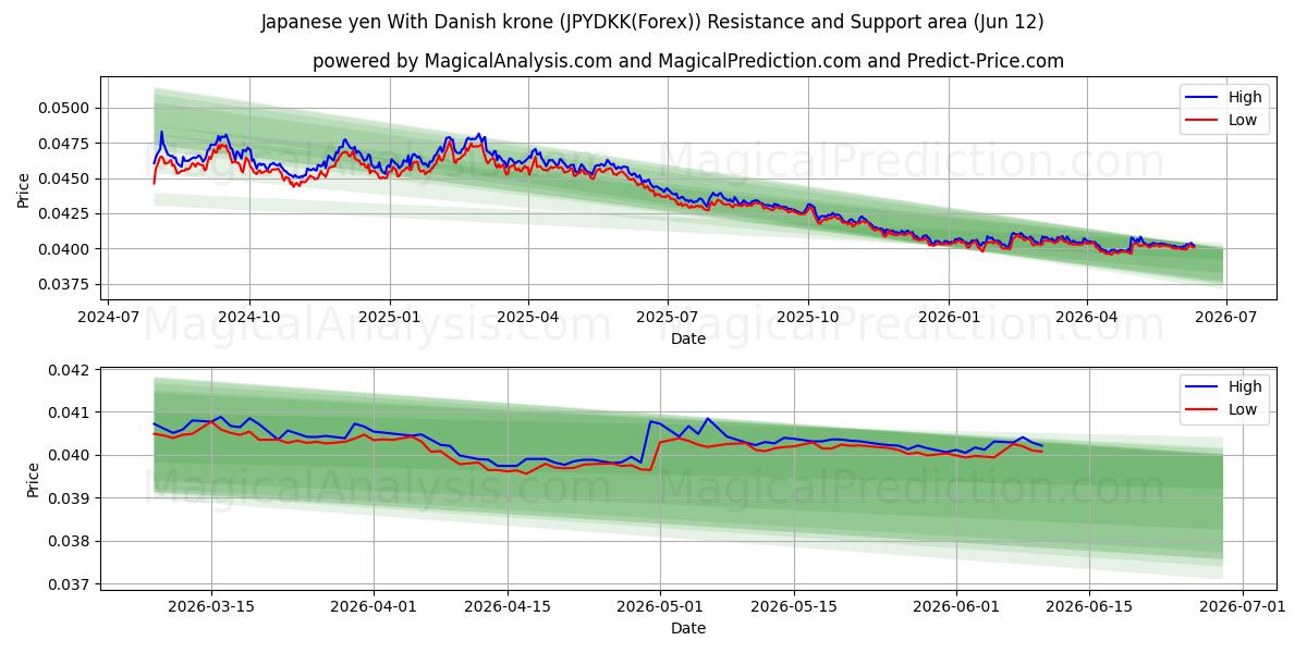  डेनिश क्रोन के साथ जापानी येन (JPYDKK(Forex)) Support and Resistance area (11 Jun) 