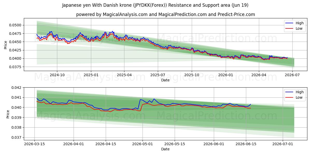  Japanske yen med danske kroner (JPYDKK(Forex)) Support and Resistance area (18 Jun) 