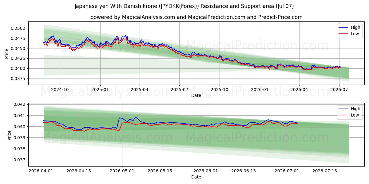  일본엔(덴마크 크로네 포함) (JPYDKK(Forex)) Support and Resistance area (06 Jul) 