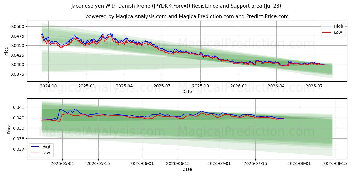  Japanske yen med danske kroner (JPYDKK(Forex)) Support and Resistance area (27 Jul) 