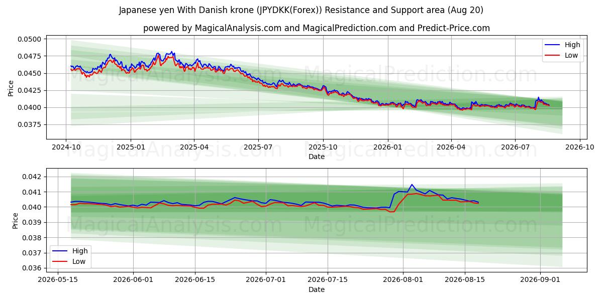  Japon Yeni Danimarka Kronu ile (JPYDKK(Forex)) Support and Resistance area (19 Aug) 