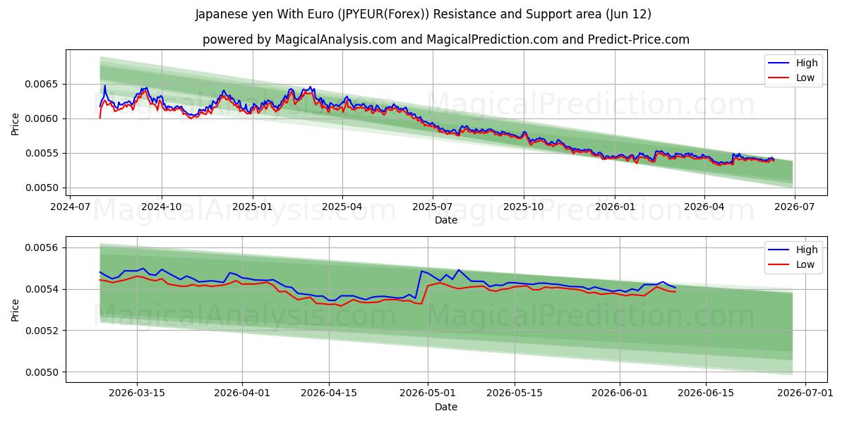  Yen giapponese con l'euro (JPYEUR(Forex)) Support and Resistance area (31 May) 