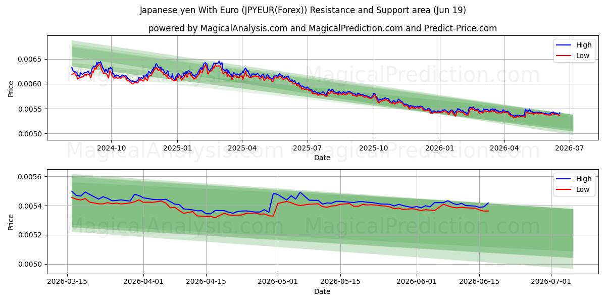  ین ژاپن با یورو (JPYEUR(Forex)) Support and Resistance area (18 Jun) 