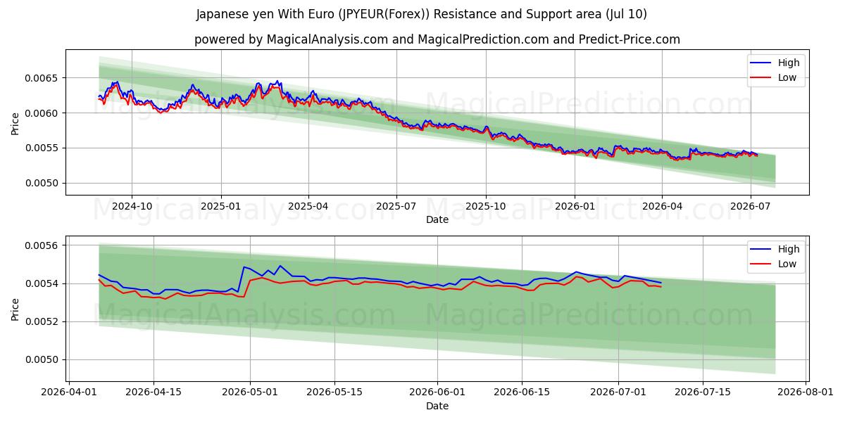  Iene japonês com euro (JPYEUR(Forex)) Support and Resistance area (09 Jul) 